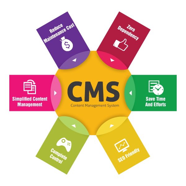 Content Management Systems Cms Developers Wisconsin