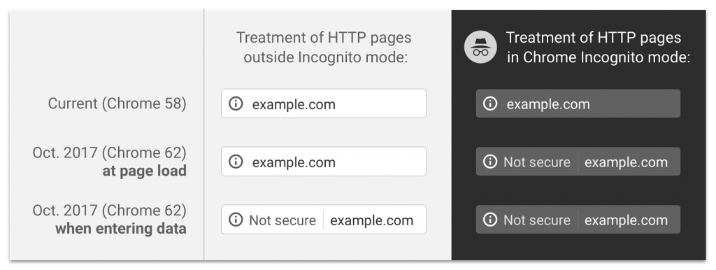 Form and Incognito Http Bad Verbose